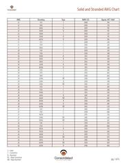 Awg Stranded Wire Gauge Chart