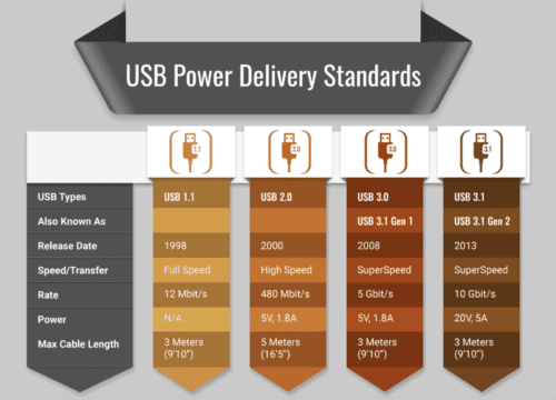 usb cable power delivery standards