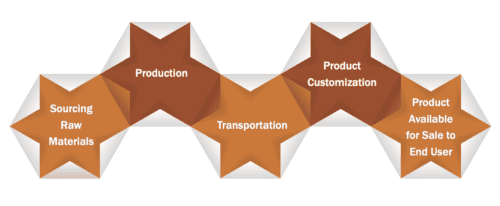 wire and cable supply chain process