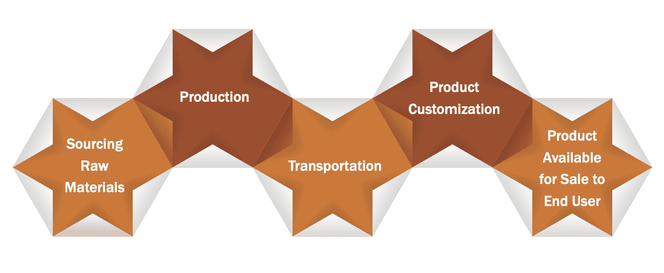 The 5 Steps Of The Wire & Cable Supply Chain Process